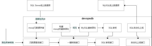 迁移到MySQL的语法转换工具初步设计是什么