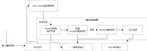 迁移到MySQL的语法转换工具初步设计是什么