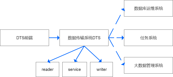 基于Maxwell的MySQL数据传输服务整体设计方法教程