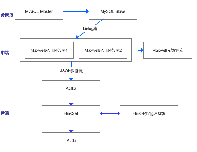 基于Maxwell的MySQL数据传输服务整体设计方法教程