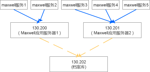 基于Maxwell的MySQL数据传输服务整体设计方法教程