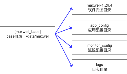 基于Maxwell的MySQL数据传输服务整体设计方法教程