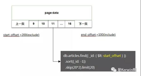 上亿数据怎么玩深度分页以及是否兼容MySQL + ES + MongoDB