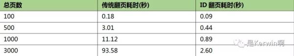 上亿数据怎么玩深度分页以及是否兼容MySQL + ES + MongoDB