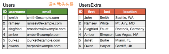 實(shí)用的MySQL常用優(yōu)化方法有哪些