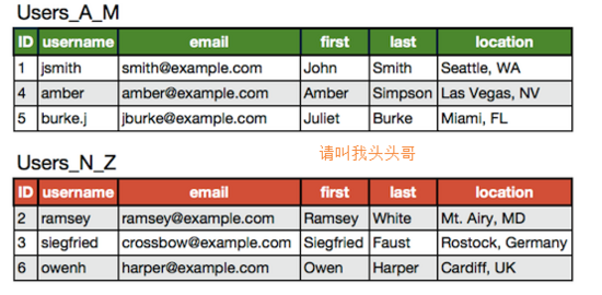 实用的MySQL常用优化方法有哪些