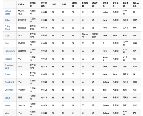 实用的MySQL常用优化方法有哪些