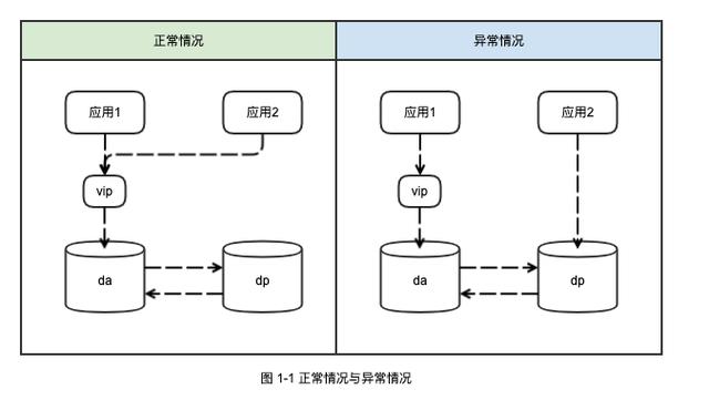 MySQL中主从双写导致数据丢失如何解决