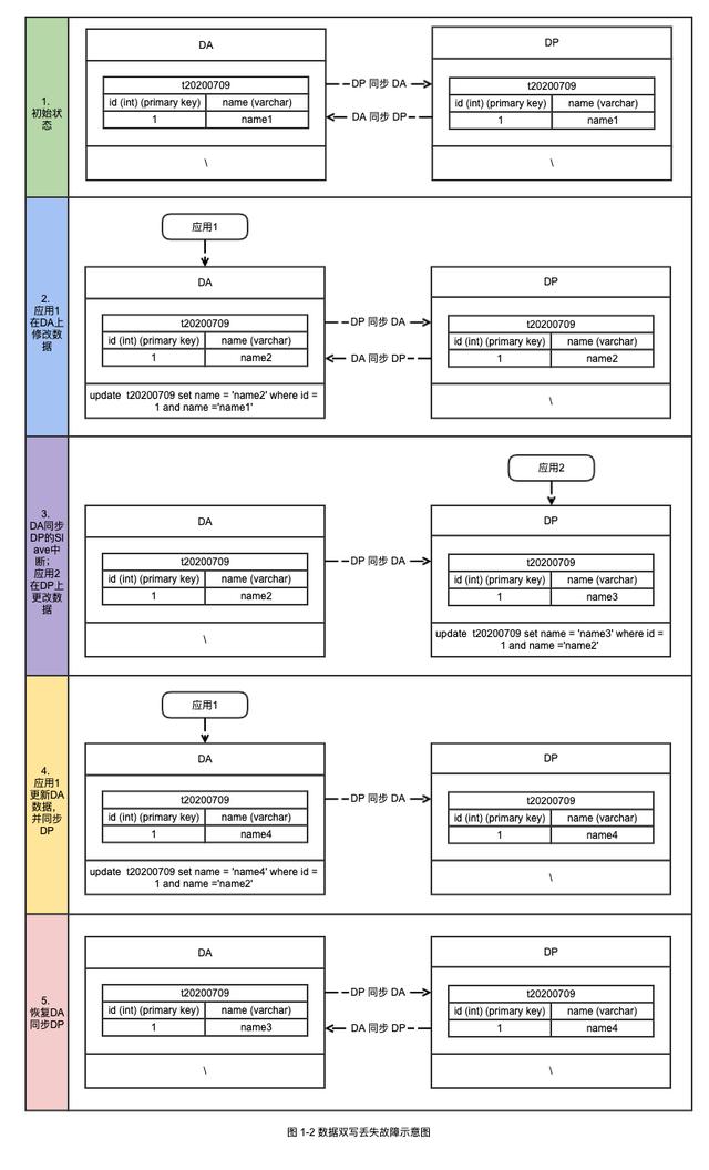 MySQL中主从双写导致数据丢失如何解决