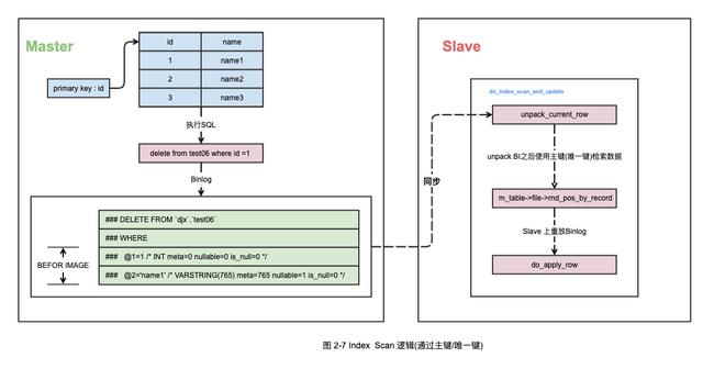 MySQL中主從雙寫導致數據丟失如何解決