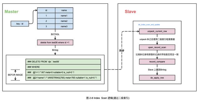 MySQL中主從雙寫導致數據丟失如何解決