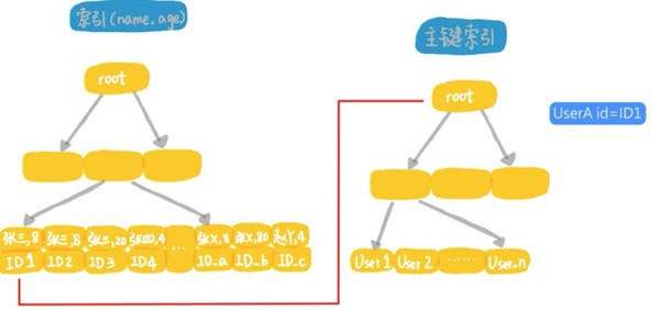 使用了索引查询还是慢的原因是什么