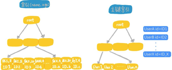 使用了索引查询还是慢的原因是什么