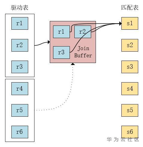 MySQL中怎么實(shí)現(xiàn)多表join