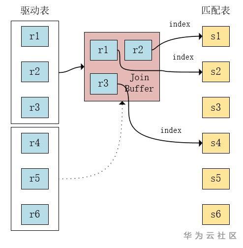 MySQL中怎么實(shí)現(xiàn)多表join