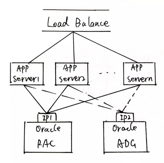 Oracle ADG部署架构、变化及应急处置分析