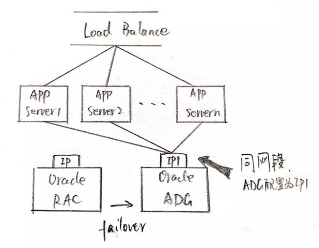 Oracle ADG部署架構(gòu)、變化及應(yīng)急處置分析