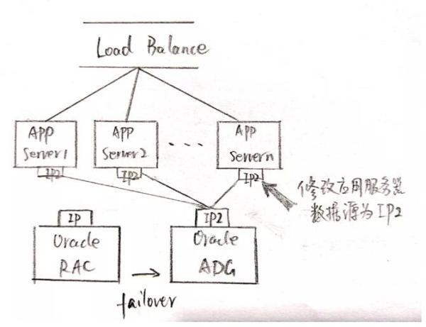 Oracle ADG部署架構(gòu)、變化及應(yīng)急處置分析