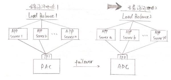 Oracle ADG部署架構(gòu)、變化及應(yīng)急處置分析