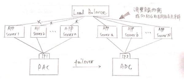 Oracle ADG部署架構(gòu)、變化及應(yīng)急處置分析