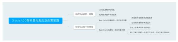 Oracle ADG部署架構(gòu)、變化及應(yīng)急處置分析