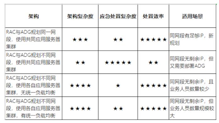 Oracle ADG部署架构、变化及应急处置分析