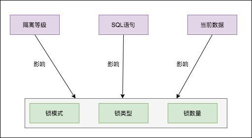 MySQL中有哪些加锁场景