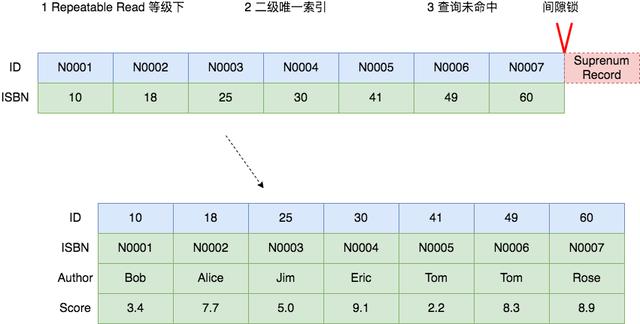 MySQL中有哪些加锁场景