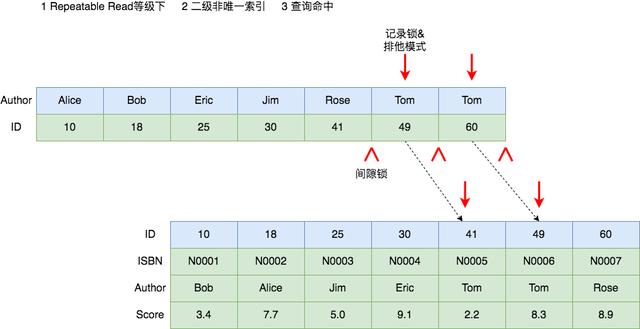 MySQL中有哪些加锁场景