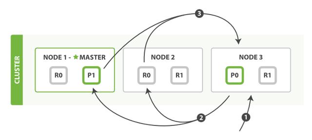 ElasticSearch中怎么实现集群分布式