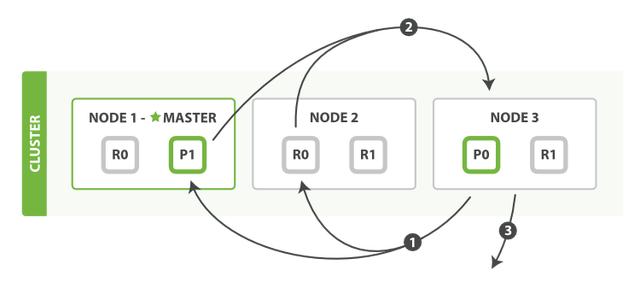 ElasticSearch中怎么实现集群分布式