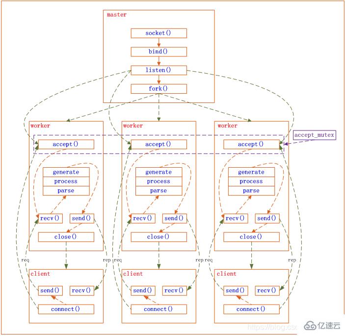 Nginx的模块与工作原理是什么