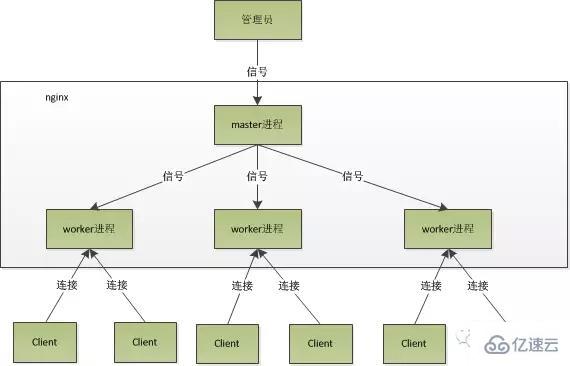 Nginx的模块与工作原理是什么