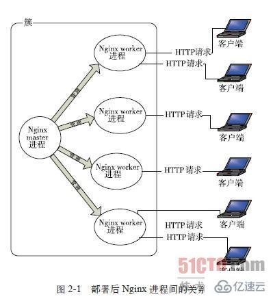 Nginx的模块与工作原理是什么