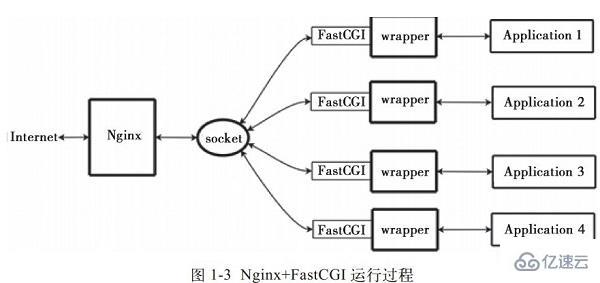 Nginx的模块与工作原理是什么