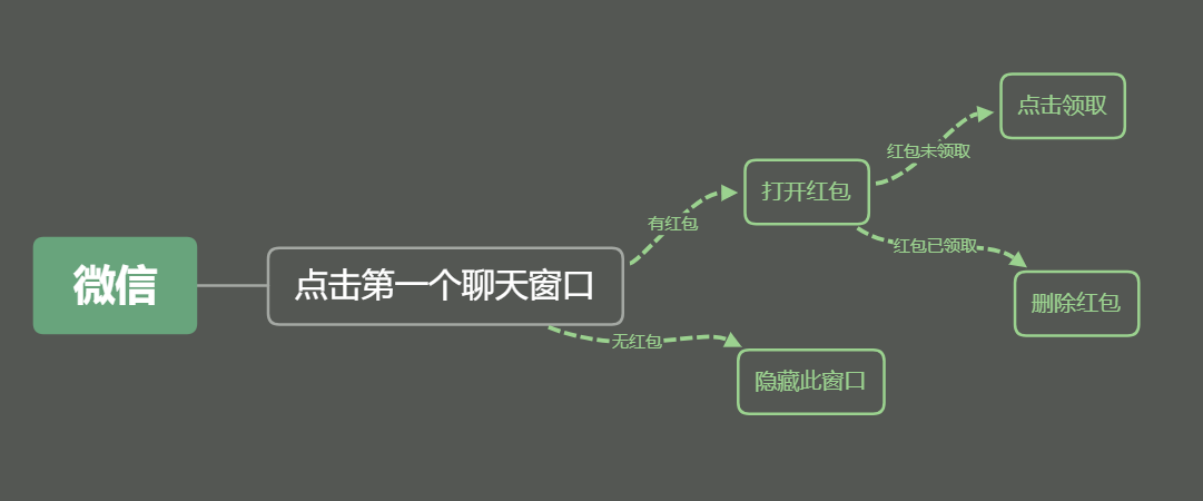 Python+Appium實現(xiàn)自動搶微信紅包的方法