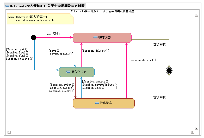 Hibernate三种状态的概念及互相转化