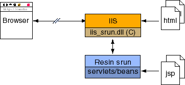 JSP虛擬主機環(huán)境在Windows平臺上如何架設(shè)