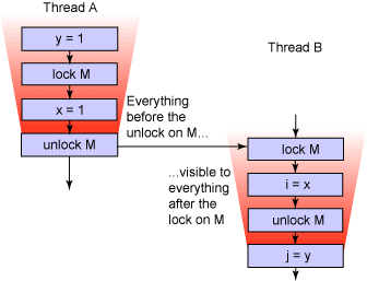 Java内存模型的知识点讲解