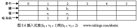 C#中实现了哈希表数据结构的集合类有哪些