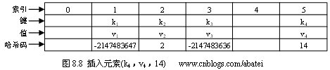 C#中实现了哈希表数据结构的集合类有哪些