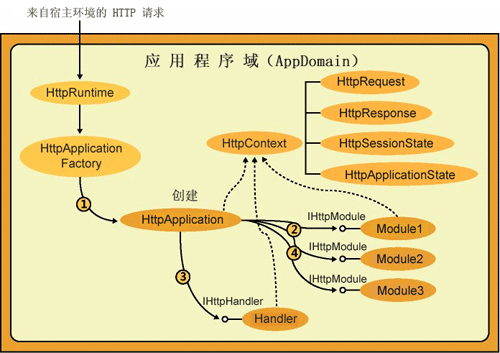 ASP.NET中页面请求的原理是什么