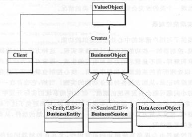 J2EE體系架構(gòu)設(shè)計(jì)中值對(duì)象、傳輸對(duì)象、截取過(guò)濾器的示例分析