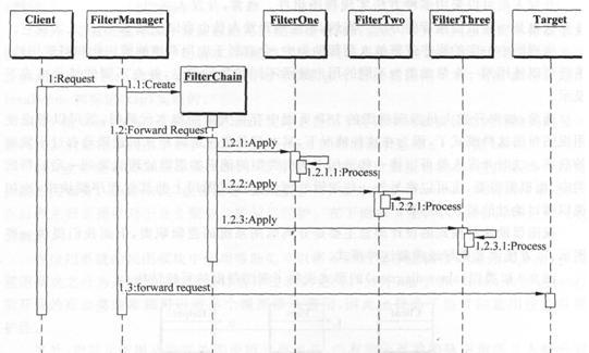 J2EE体系架构设计中值对象、传输对象、截取过滤器的示例分析