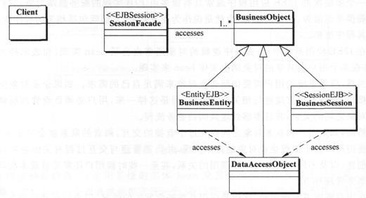 如何分析J2EE體系架構(gòu)設(shè)計(jì)中的會(huì)話面和數(shù)據(jù)訪問(wèn)對(duì)象