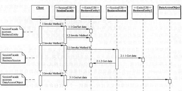 如何分析J2EE體系架構(gòu)設(shè)計(jì)中的會(huì)話面和數(shù)據(jù)訪問(wèn)對(duì)象