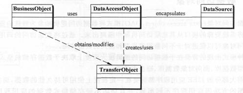 如何分析J2EE体系架构设计中的会话面和数据访问对象