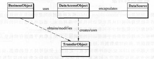 如何分析J2EE體系架構(gòu)設(shè)計(jì)中的會(huì)話面和數(shù)據(jù)訪問(wèn)對(duì)象