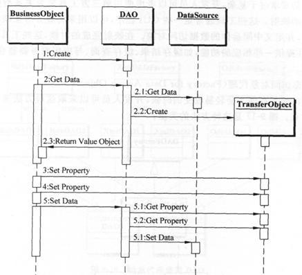 如何分析J2EE體系架構(gòu)設(shè)計(jì)中的會(huì)話面和數(shù)據(jù)訪問(wèn)對(duì)象