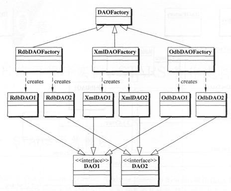 如何分析J2EE體系架構(gòu)設(shè)計(jì)中的會(huì)話面和數(shù)據(jù)訪問(wèn)對(duì)象